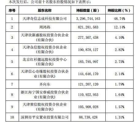 360回歸A股首日遇冷 股價大幅下跌超7%